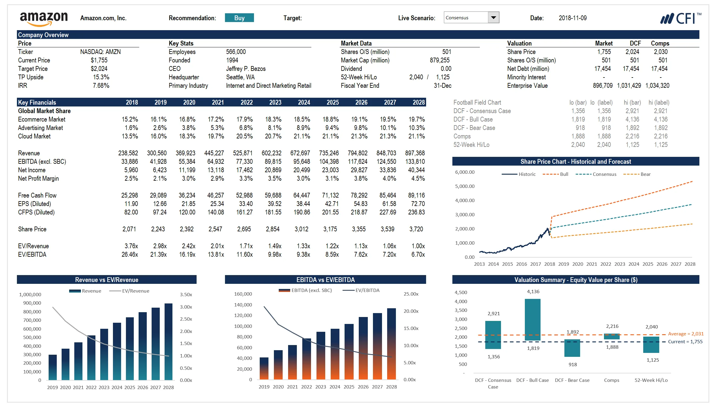 Financial Modelling